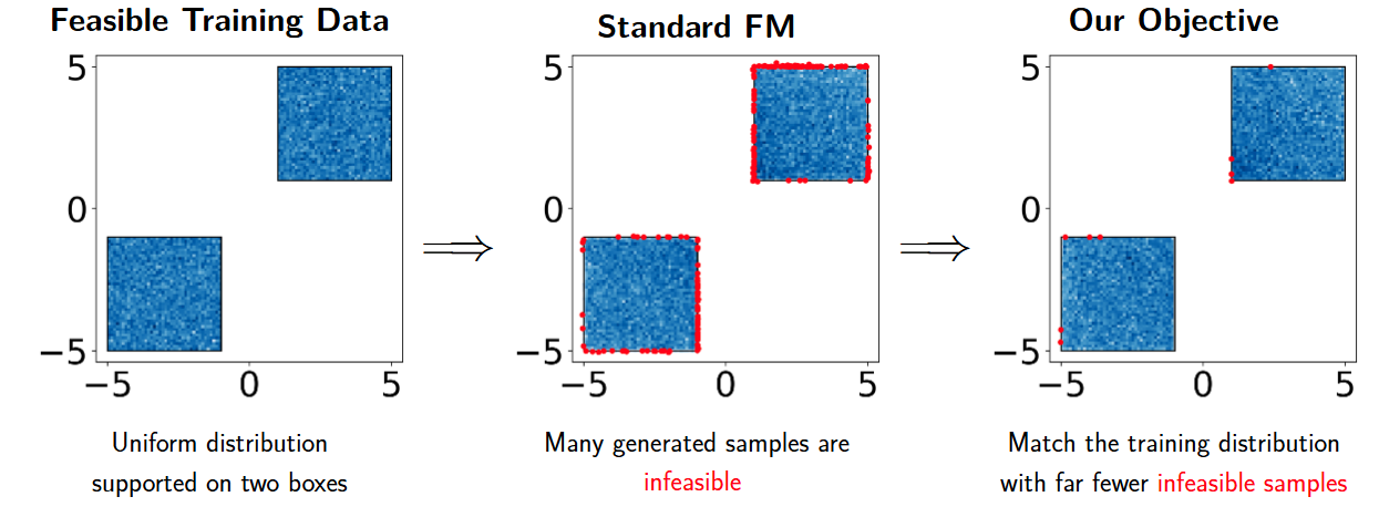 Comparison of feasible training data, standard flow matching with many infeasible samples, and the proposed objective with fewer infeasible samples