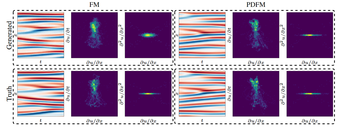 Comparison of generated dynamics and derivative statistics from standard flow matching and Primal-Dual Flow Matching against ground truth