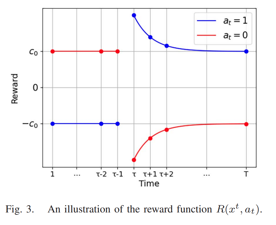 Illustration of the quickest change detection reward function before and after the change point