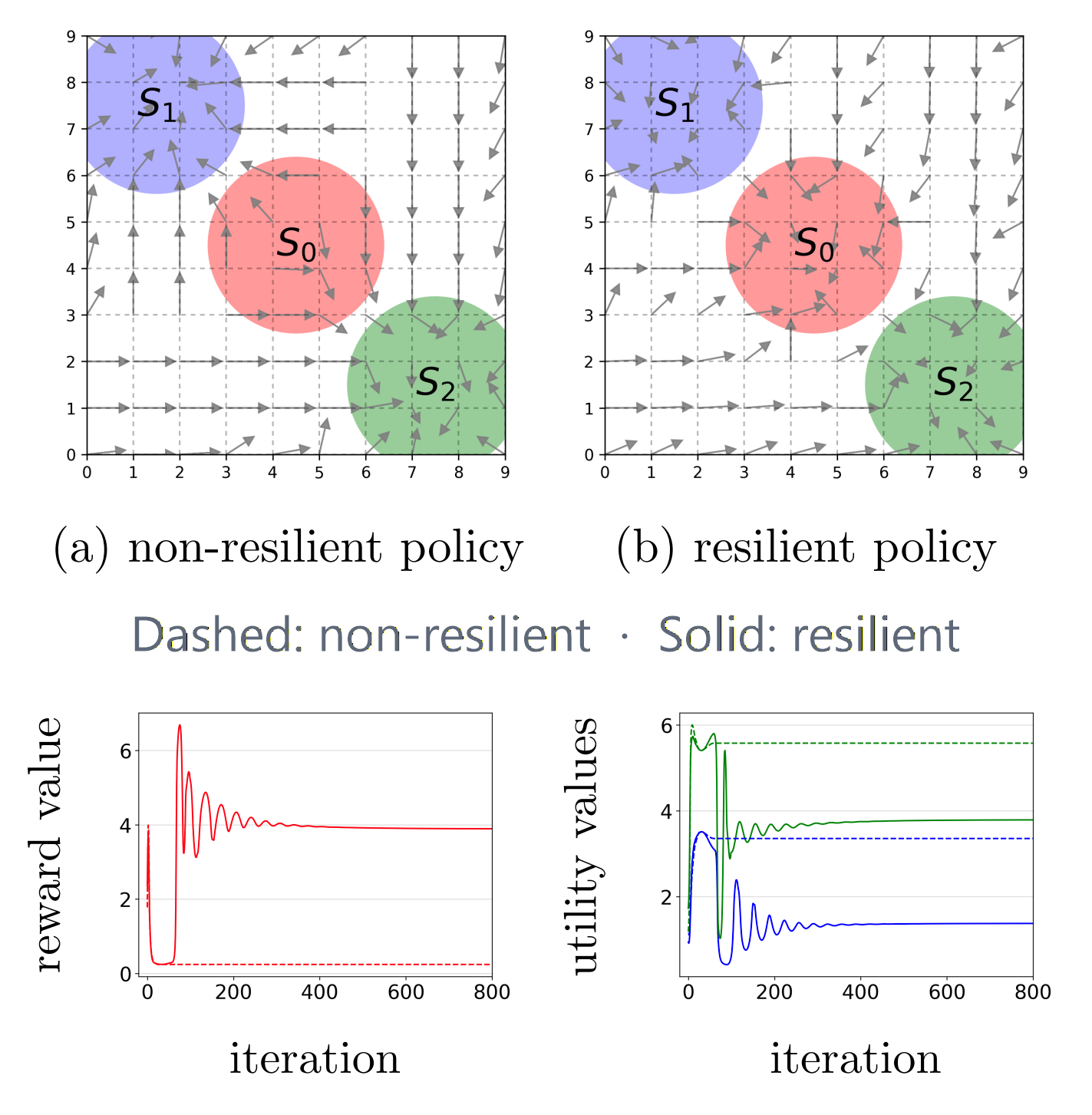 Non-resilient and resilient robot-monitoring policies with reward and utility curves; dashed lines are non-resilient and solid lines are resilient